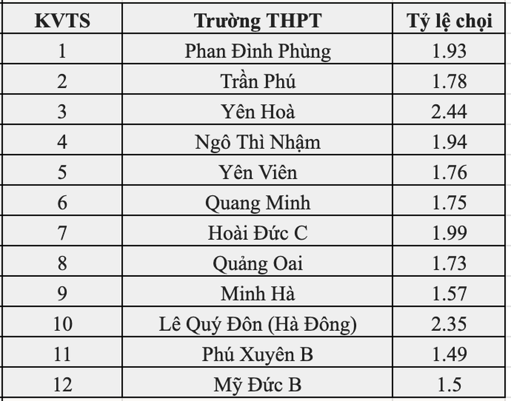 Khu vực tuyển sinh gắt nhất Hà Nội trong kỳ thi lớp 10 công lập 2025 - 2