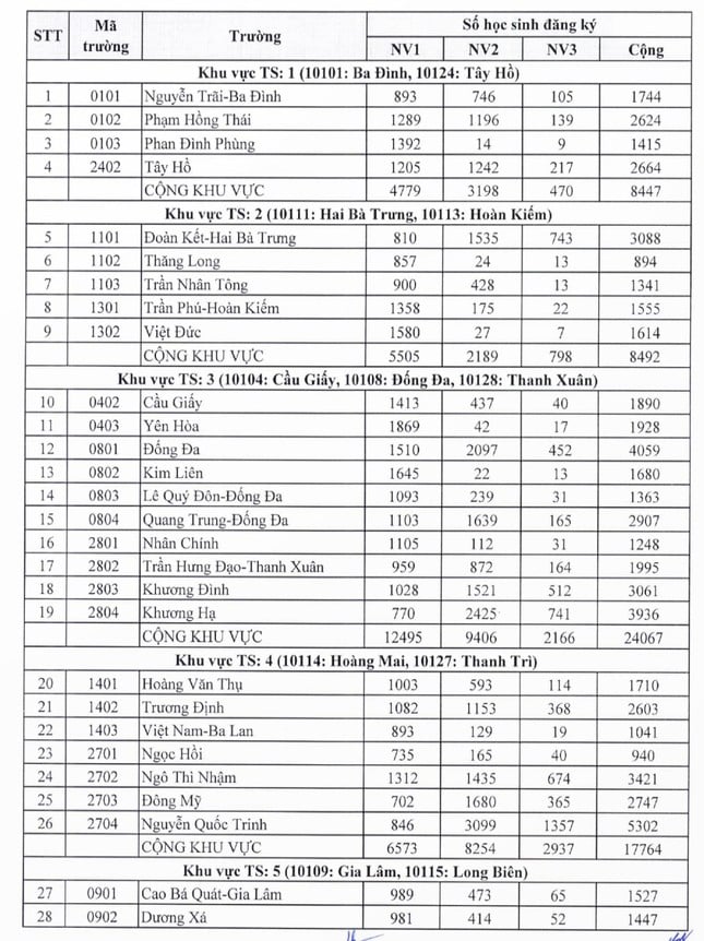 Hà Nội công bố tỉ lệ chọi vào lớp 10 THPT công lập, trường nào dễ đỗ nhất? ảnh 1