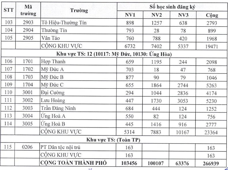 Hà Nội: Công bố số lượng thí sinh đăng ký dự thi vào lớp 10 ảnh 4