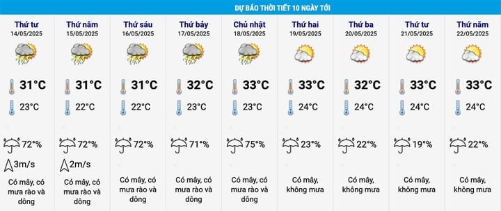 Dự báo thời tiết Hà Nội 10 ngày tới. (Nguồn: NCHMF)
