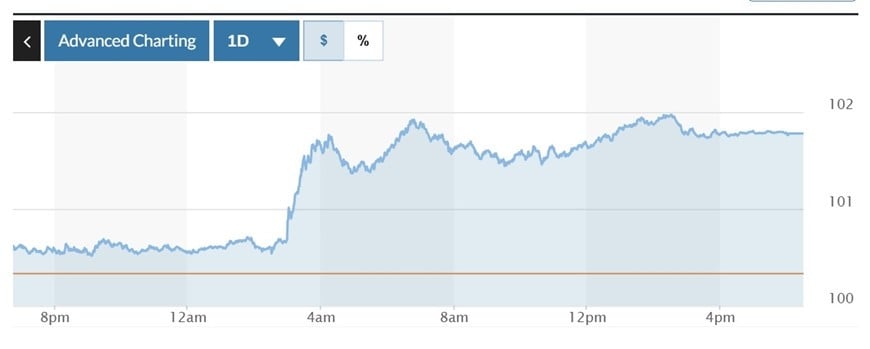  Biểu đồ biến động Chỉ số DXY trong 24 giờ qua. Ảnh: Marketwatch