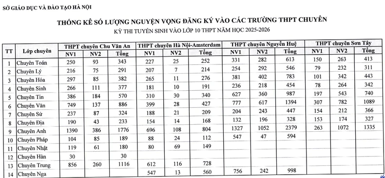 Hà Nội: Công bố số lượng thí sinh đăng ký dự thi lớp 10 các trường chuyên ảnh 1
