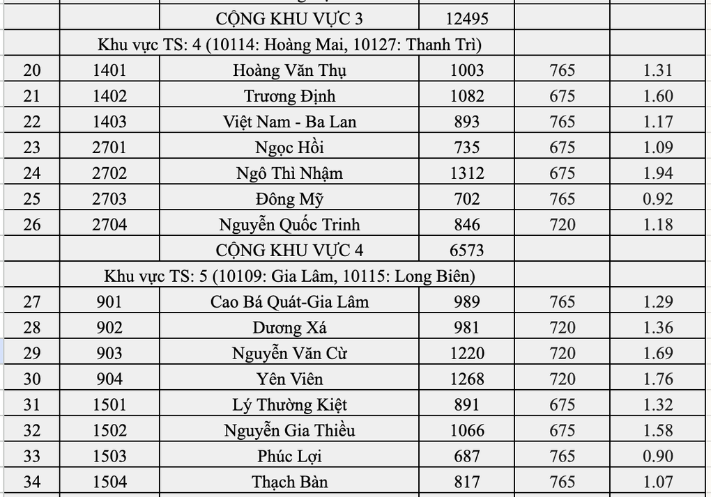 Top 10 trường Hà Nội có tỷ lệ chọi vào lớp 10 căng nhất: Yên Hòa đứng đầu - 5