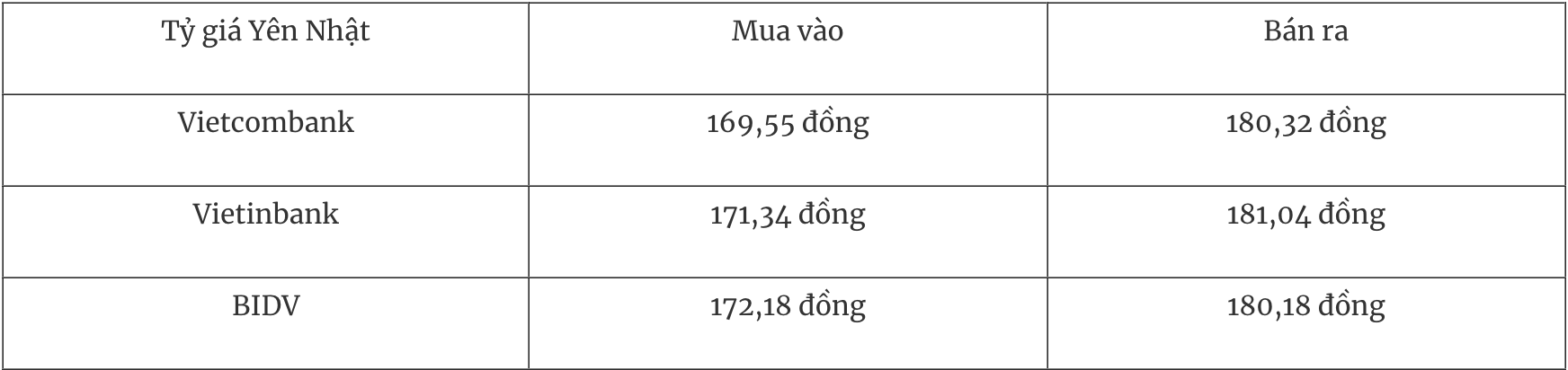 Tỷ giá ngoại tệ hôm nay 135 Đồng USD tăng mạnh sau thỏa thuận MỹTrung