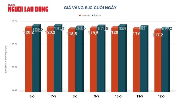 Giá vàng hôm nay, 13-5: Sụt giảm mạnh mẽ  - Ảnh 2.