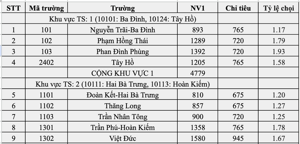 Top 10 trường Hà Nội có tỷ lệ chọi vào lớp 10 căng nhất: Yên Hòa đứng đầu - 3