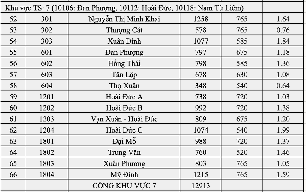 Top 10 trường Hà Nội có tỷ lệ chọi vào lớp 10 căng nhất: Yên Hòa đứng đầu - 7