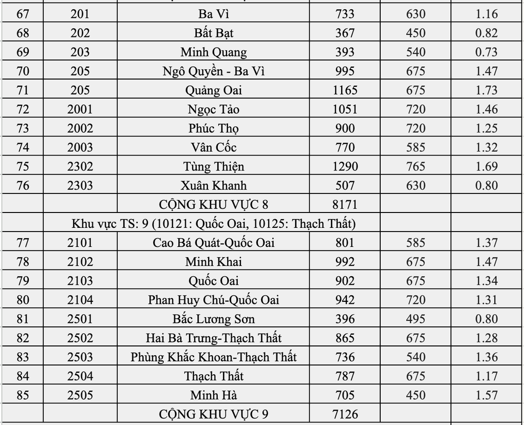 Top 10 trường Hà Nội có tỷ lệ chọi vào lớp 10 căng nhất: Yên Hòa đứng đầu - 8