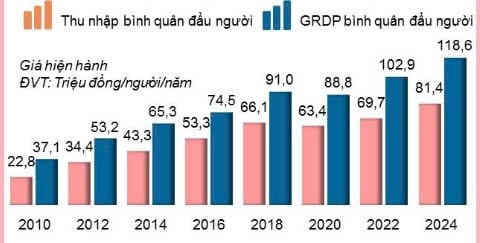 GRDPbình quân