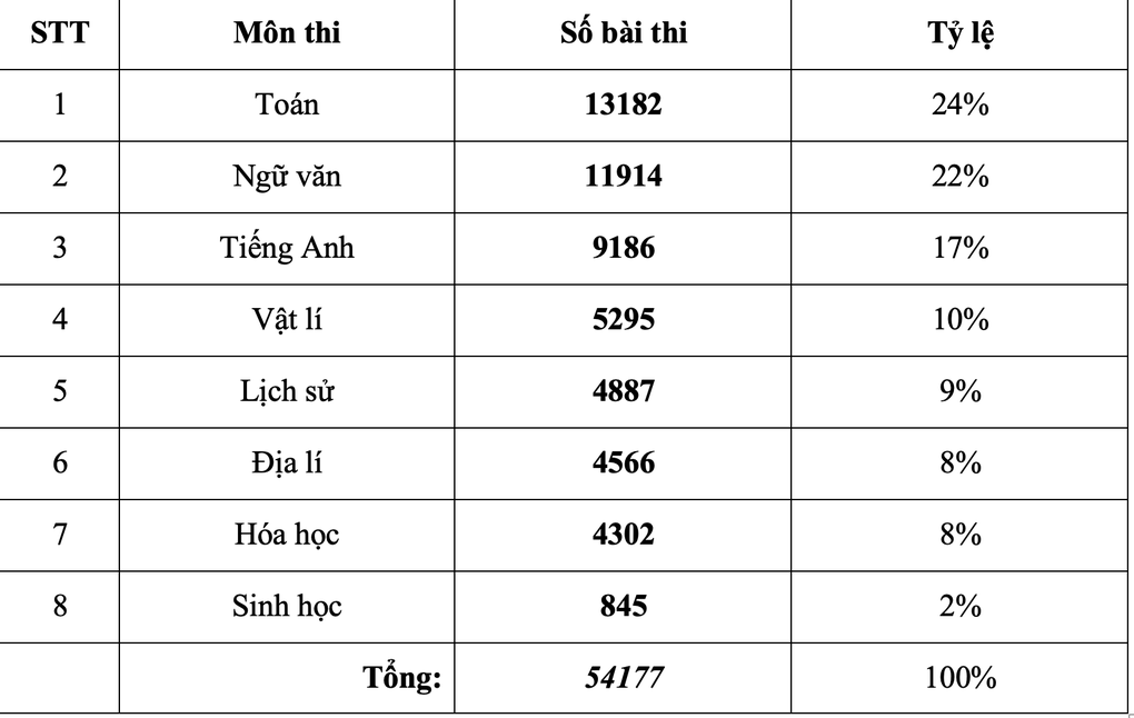 Thi năng lực ĐH Sư phạm Hà Nội: Thí sinh đăng ký môn toán, văn áp đảo - 1