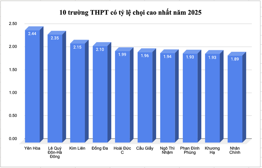 Khu vực tuyển sinh gắt nhất Hà Nội trong kỳ thi lớp 10 công lập 2025 - 1