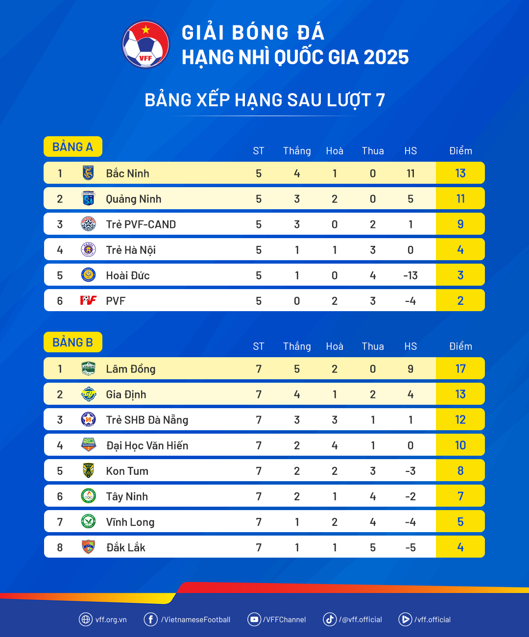 13-bxh-sau-luot-7.png