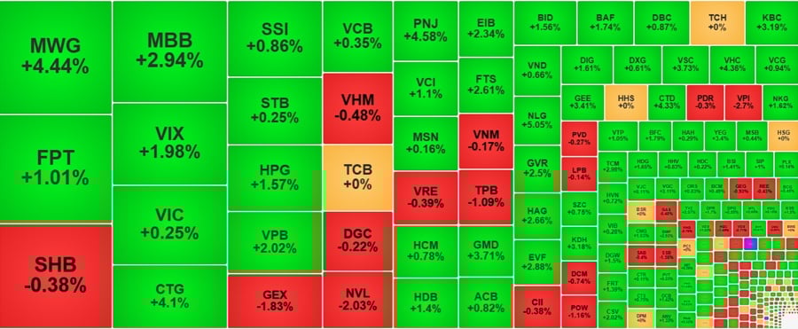 vượt mốc 1.290 điểm trong phiên 13/5