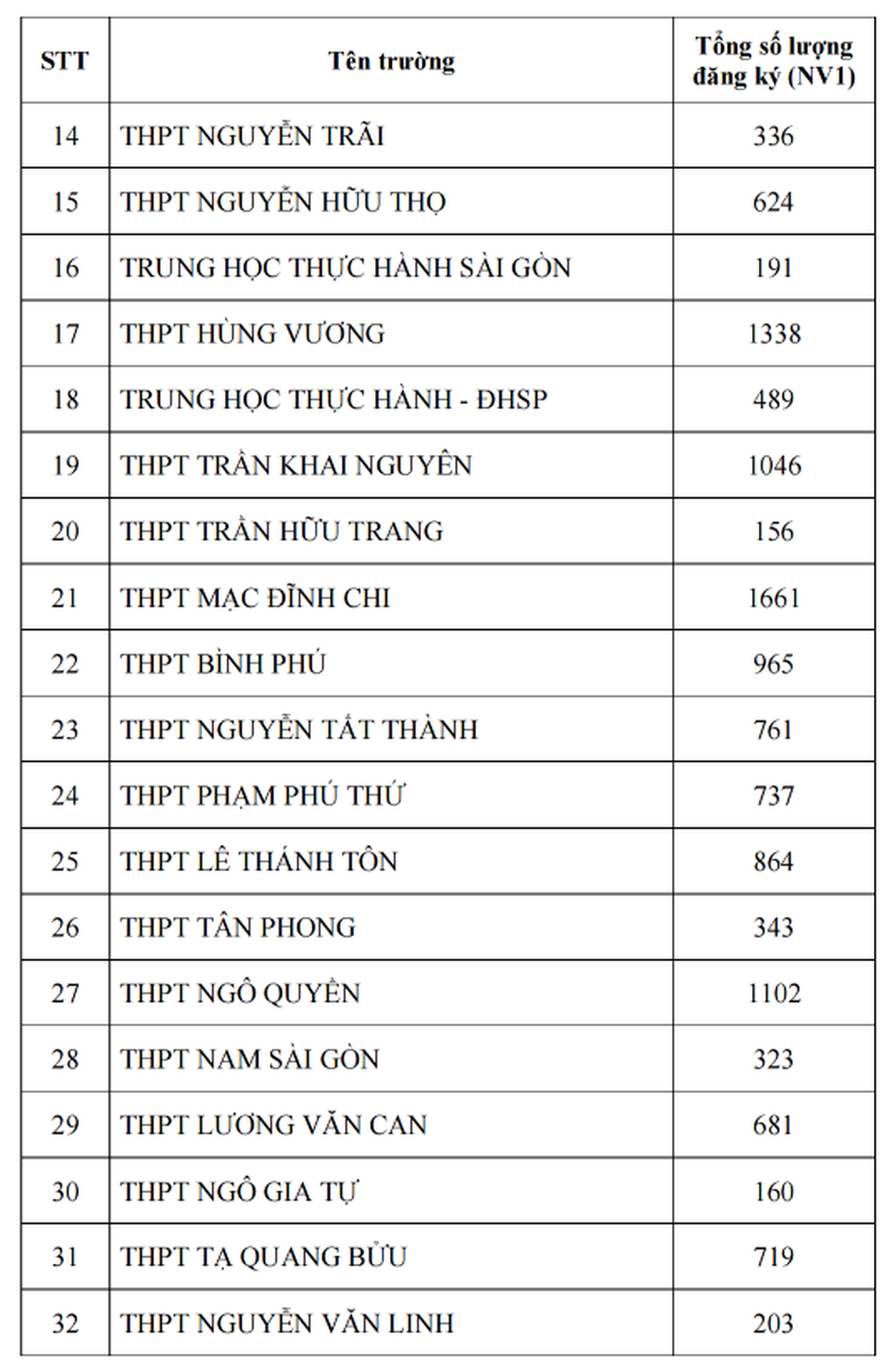 Công bố tỷ lệ chọi lớp 10 ở TPHCM năm 2025 - 3