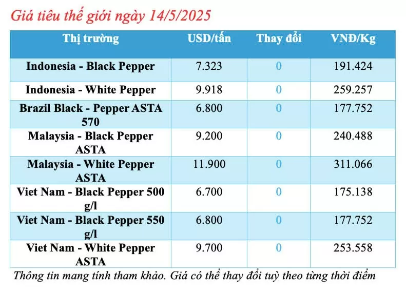 Giá tiêu hôm nay 14/5/2025, thị trường