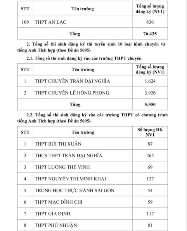 TP.HCM công bố số học sinh chọn nguyện vọng lớp 10 từng trường THPT - Ảnh 7.