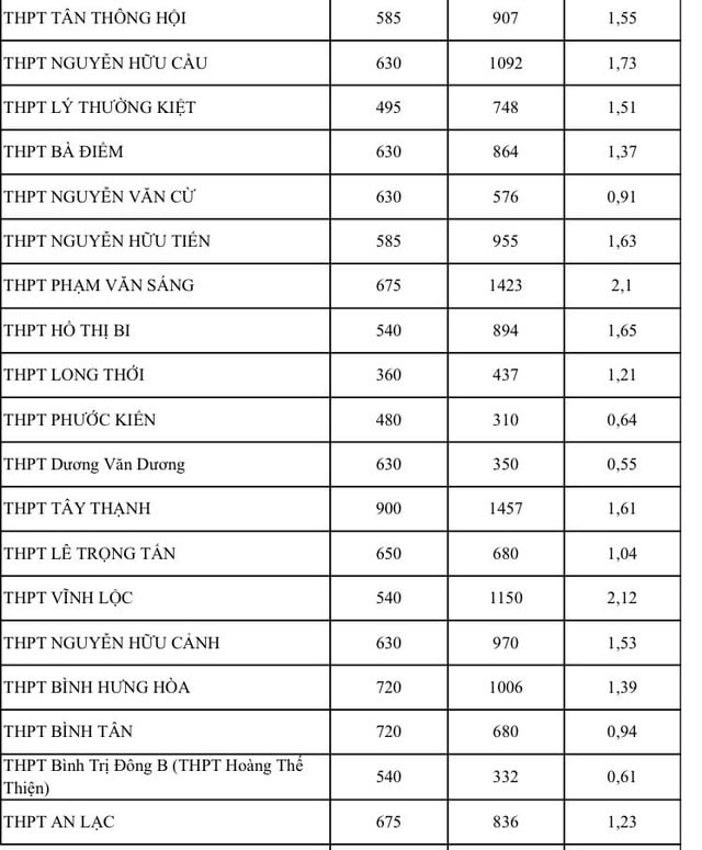 Bất ngờ tỉ lệ chọi thi lớp 10 tại TP HCM, có nên điều chỉnh nguyện vọng? - Ảnh 5.