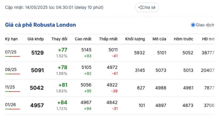 Giá cà phê hôm nay 14/5/2025, trong nước