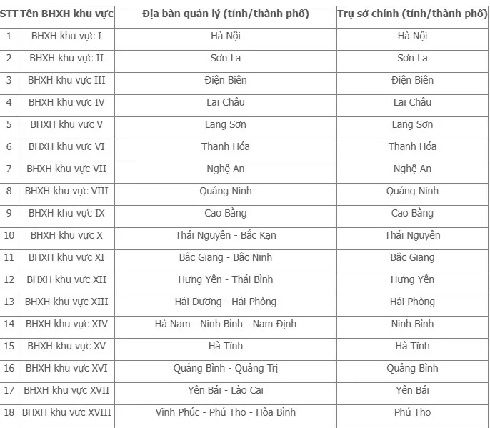 Thông tin mới nhất về 34 bảo hiểm xã hội khu vực