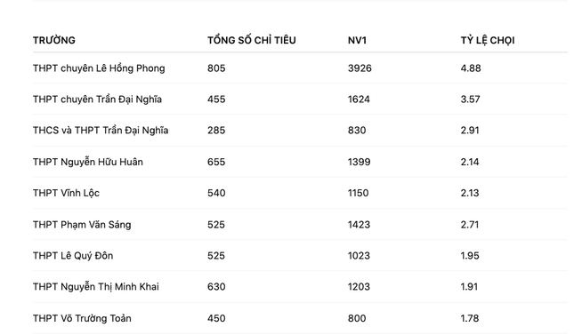 Tuyển sinh vào lớp 10 tại TPHCM: Trường vùng ven bất ngờ 'soán ngôi' tỷ lệ chọi ảnh 8