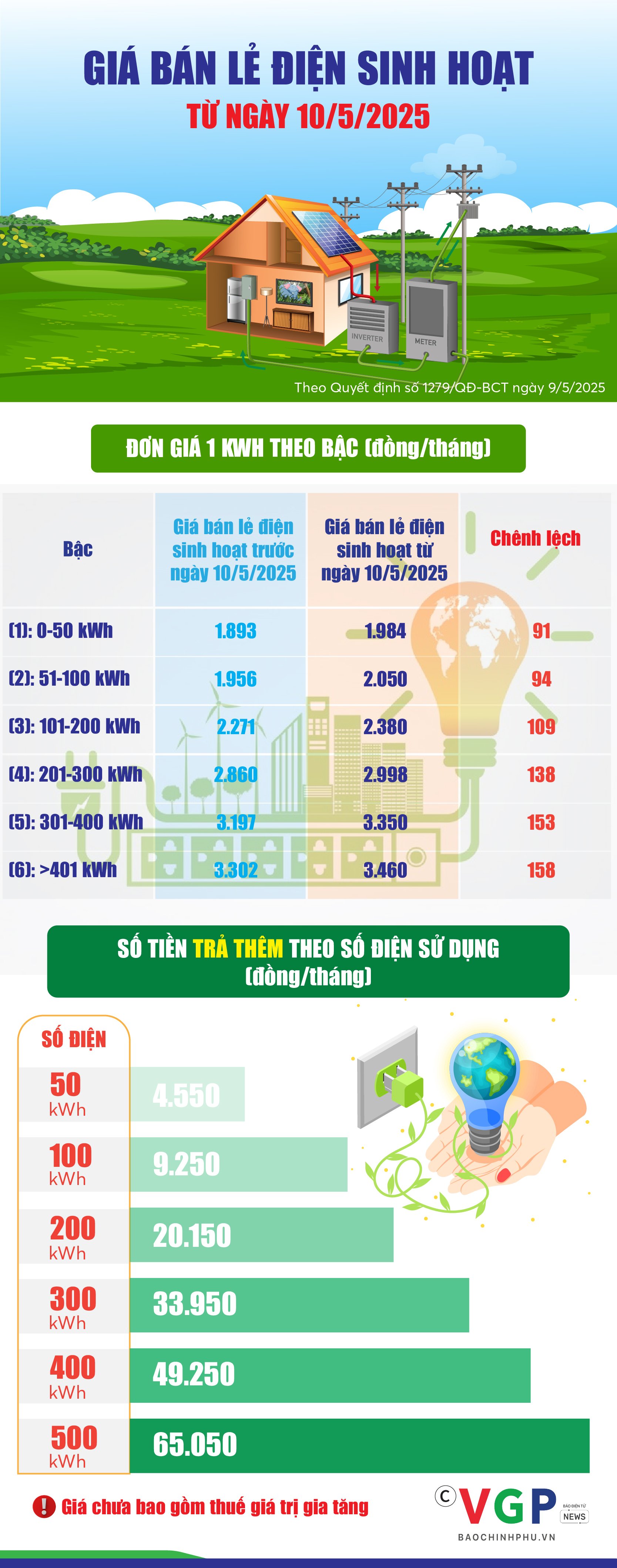Infographics: Giá bán lẻ điện sinh hoạt từ ngày 10/5/2025- Ảnh 1.