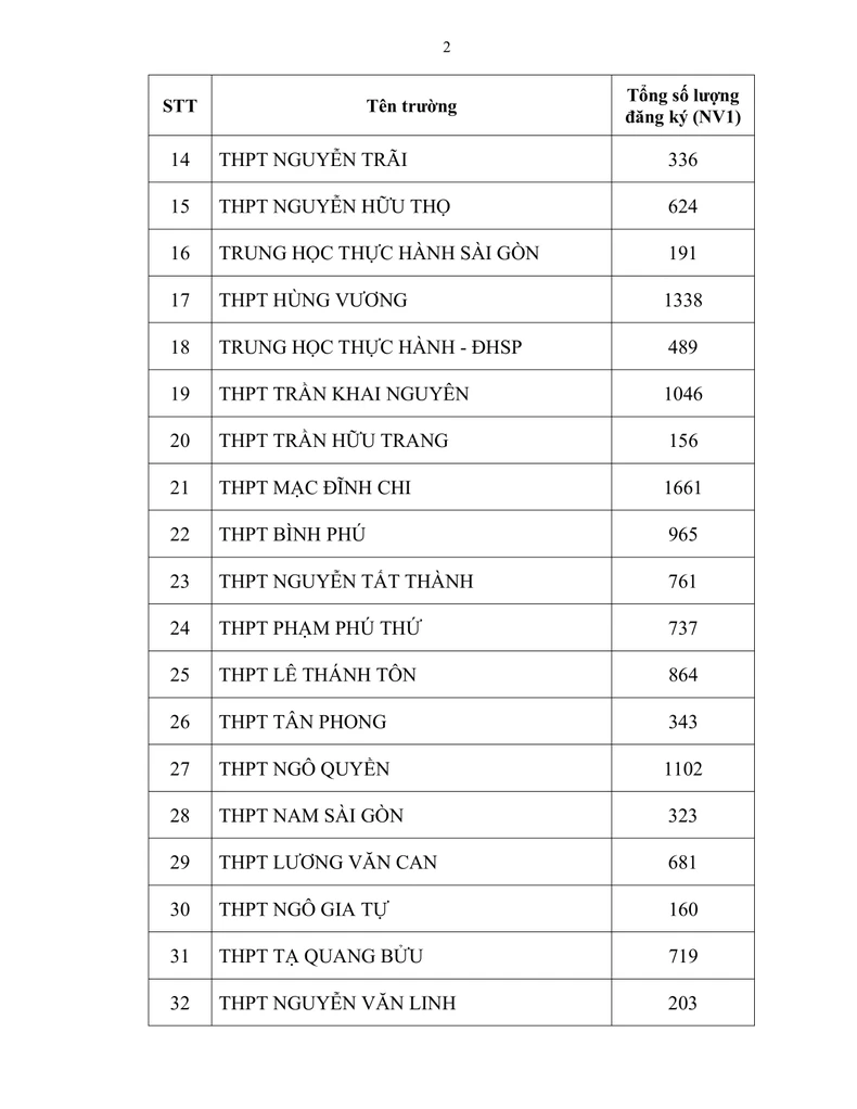 Hơn 83.000 thí sinh đăng ký dự thi vào lớp 10 các trường công lập ảnh 2