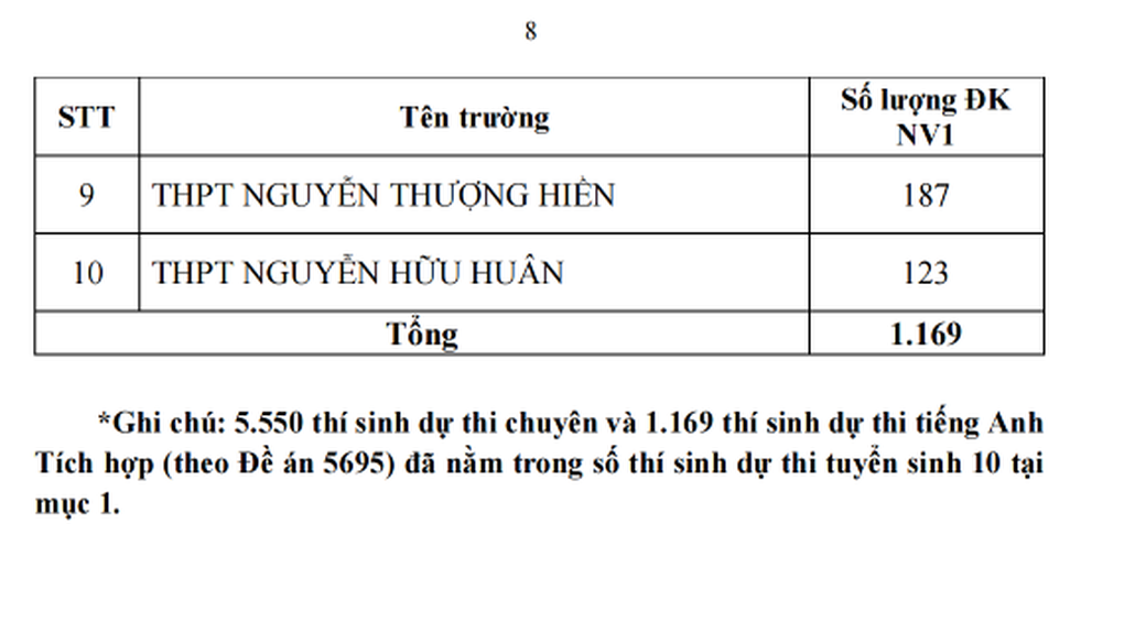 Công bố tỷ lệ chọi lớp 10 ở TPHCM năm 2025 - 9