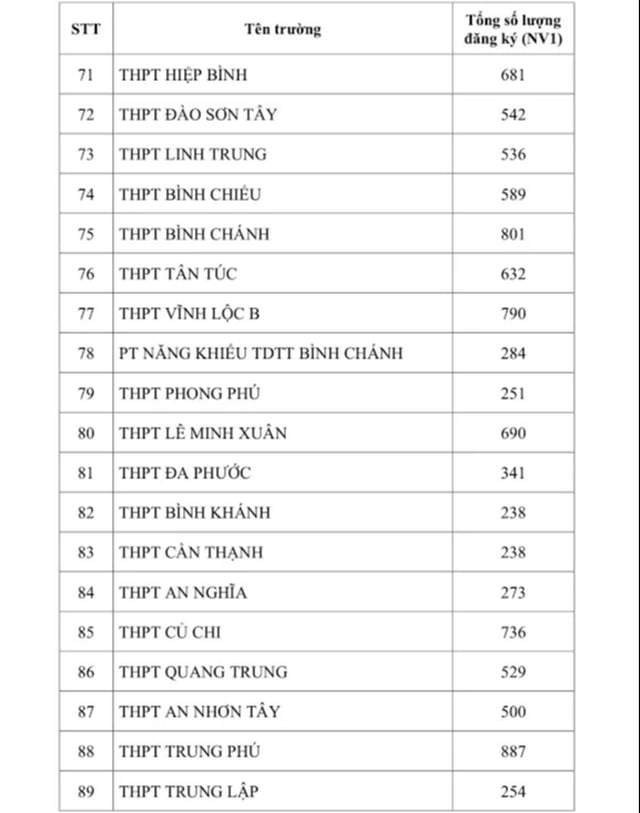 TP.HCM công bố số học sinh chọn nguyện vọng lớp 10 từng trường THPT - Ảnh 5.