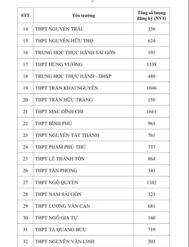 TP.HCM công bố số học sinh chọn nguyện vọng lớp 10 từng trường THPT - Ảnh 2.