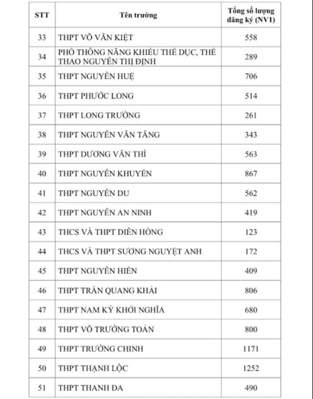 TP.HCM công bố số học sinh chọn nguyện vọng lớp 10 từng trường THPT - Ảnh 3.
