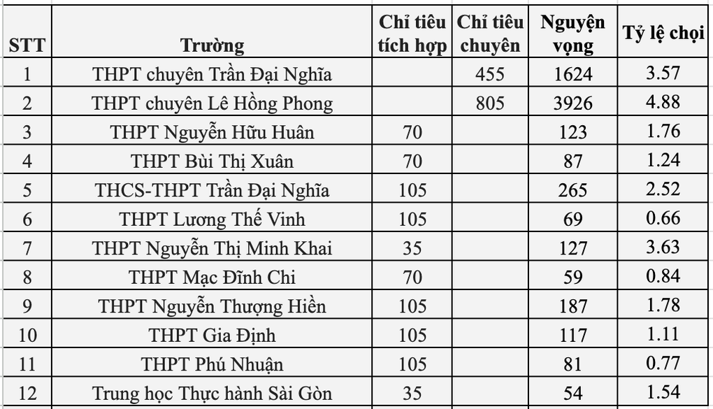 Tỷ lệ chọi lớp 10 chuyên TPHCM: Lớp tích hợp chọi cao hơn lớp chuyên - 1