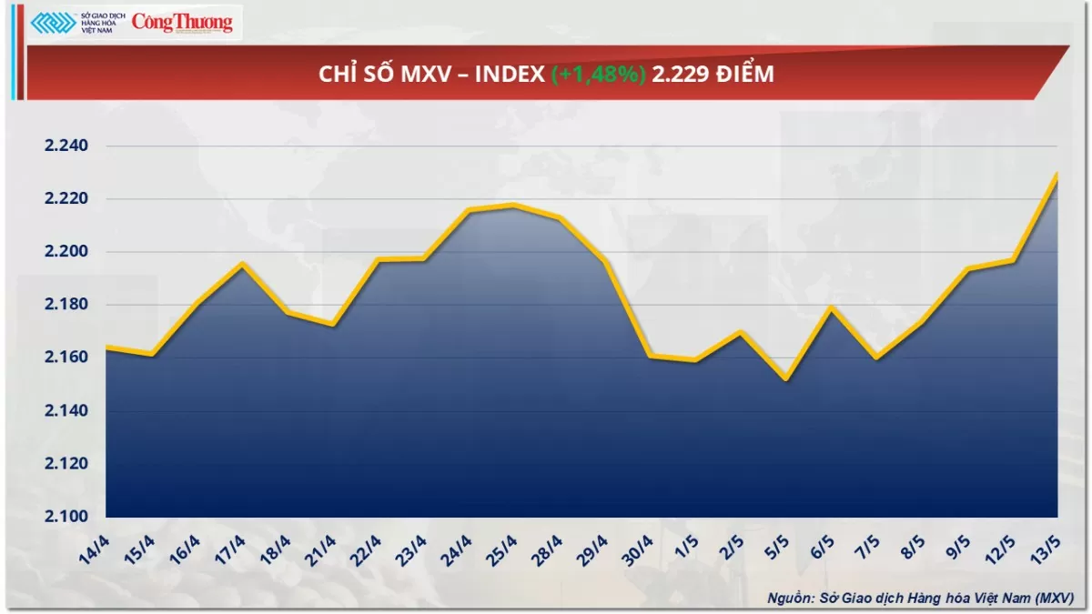Giá cà phê Robusta tăng 1,52% lên 5.129 USD/tấn