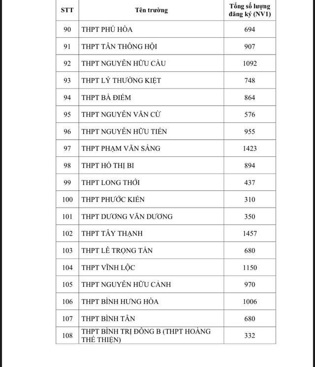 (NÓNG): TP HCM công bố số lượng thí sinh đăng ký nguyện vọng 1 thi lớp 10 - Ảnh 6.