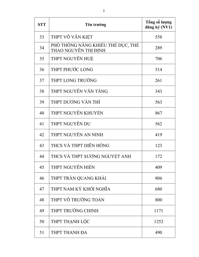 Hơn 83.000 thí sinh đăng ký dự thi vào lớp 10 các trường công lập ảnh 3