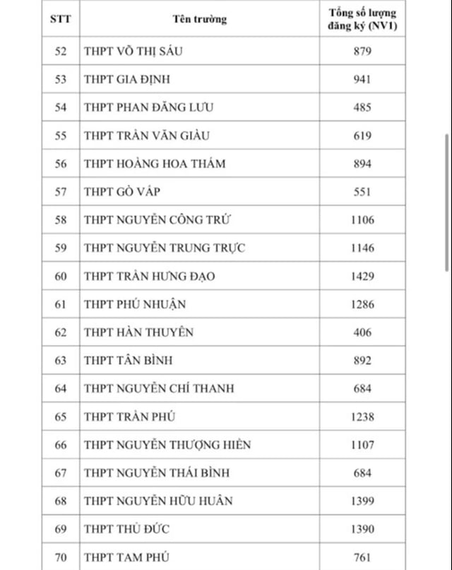 TP.HCM công bố số học sinh chọn nguyện vọng lớp 10 từng trường THPT - Ảnh 4.