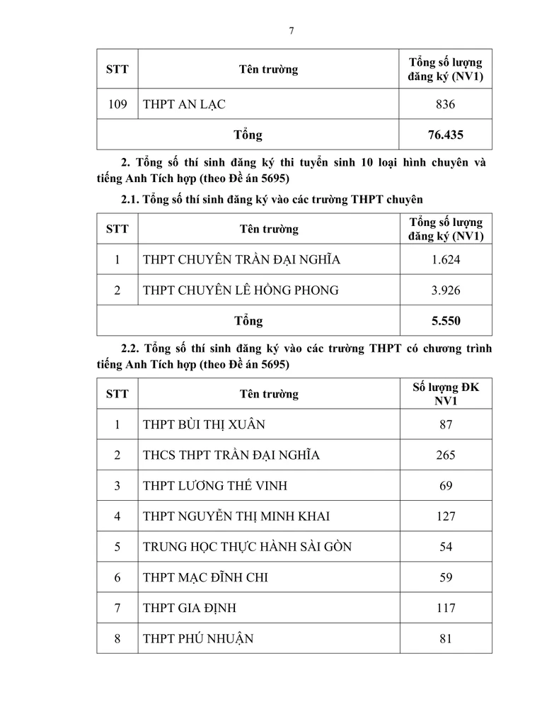 Hơn 83.000 thí sinh đăng ký dự thi vào lớp 10 các trường công lập ảnh 7