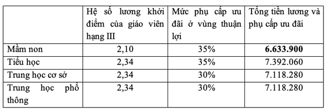 Thu nhập chưa tương xứng, giáo viên mầm non bỏ việc chiếm tỷ lệ cao- Ảnh 2.