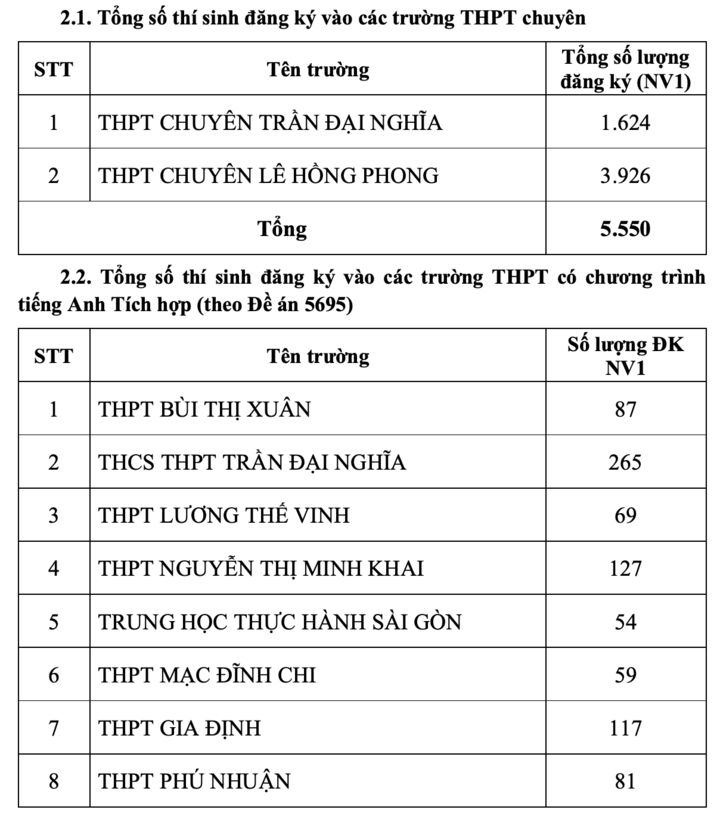 TP.HCM công bố số thí sinh đăng ký nguyện vọng 1 thi lớp 10 - 13