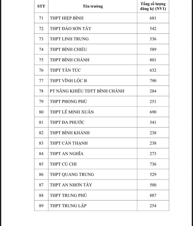 (NÓNG): TP HCM công bố số lượng thí sinh đăng ký nguyện vọng 1 thi lớp 10 - Ảnh 5.