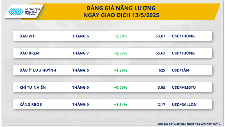 Thị trường hàng hóa khởi sắc, MXV-Index vượt mốc 2.200- Ảnh 3.