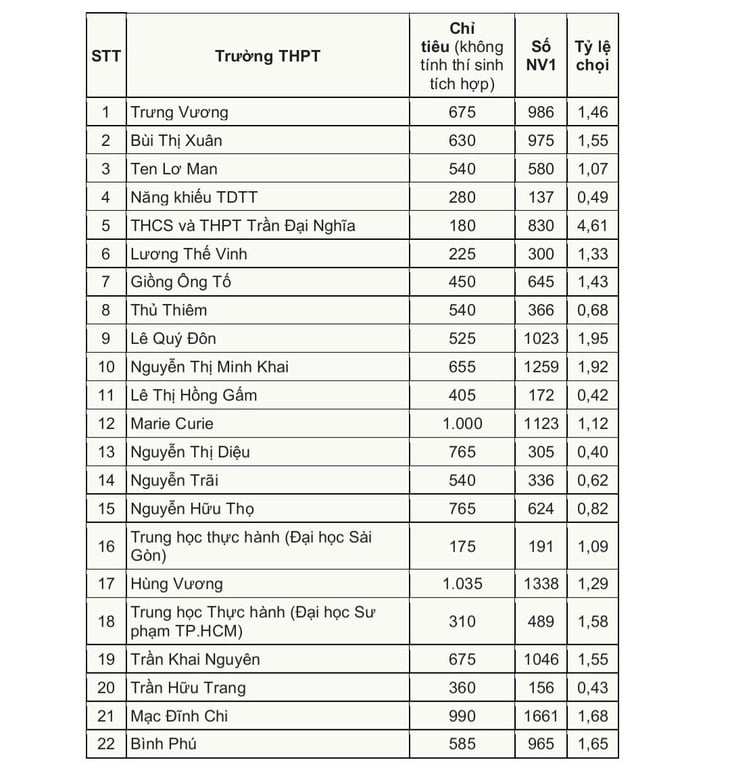 Tỉ lệ chọi vào lớp 10 từng trường THPT ở TP.HCM - Ảnh 2.