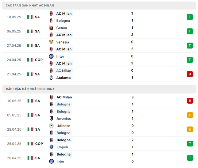 Nhận định AC Milan vs Bologna, 02h00 ngày 15/5: Món nợ khó trả ảnh 3