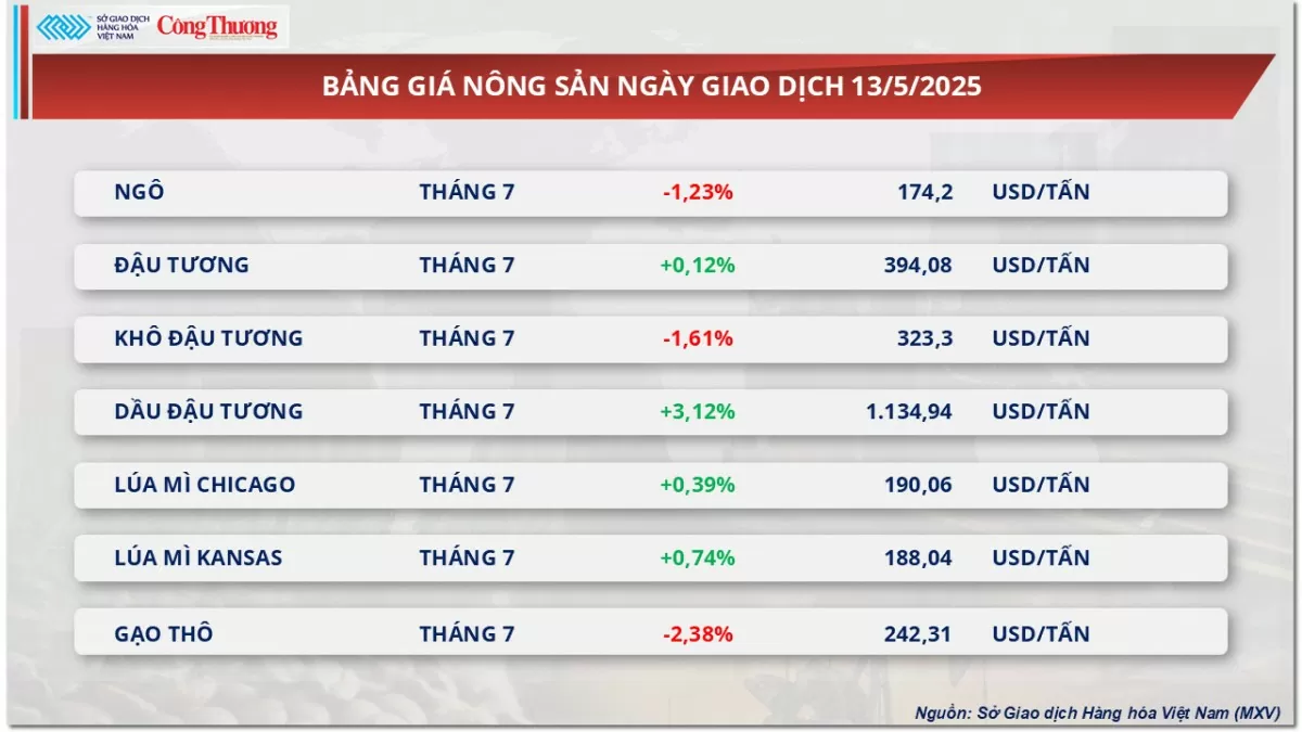 Giá cà phê Robusta tăng 1,52% lên 5.129 USD/tấn