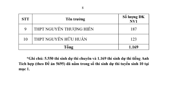 Tuyển sinh vào lớp 10 tại TPHCM: Trường vùng ven bất ngờ 'soán ngôi' tỷ lệ chọi ảnh 7