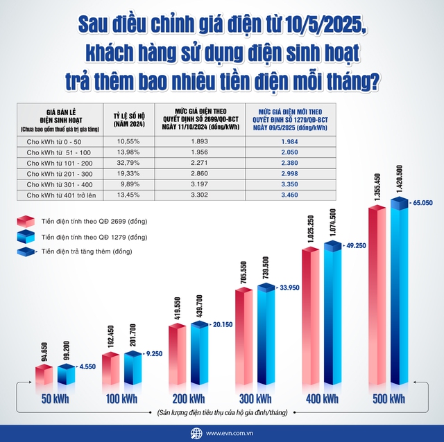 Từ 10.5, hộ gia đình, kinh doanh... trả thêm bao nhiêu tiền điện mỗi tháng?- Ảnh 1.