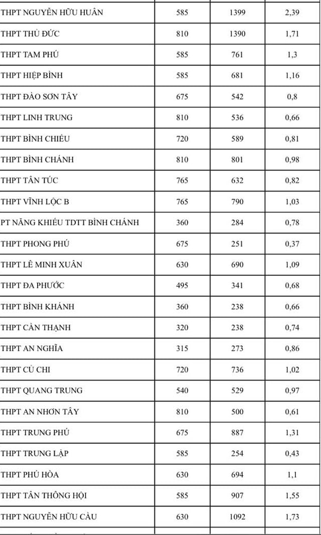 Bất ngờ tỉ lệ chọi thi lớp 10 tại TP HCM, có nên điều chỉnh nguyện vọng? - Ảnh 4.