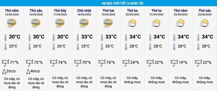 Dự báo thời tiết Hà Nội 10 ngày tới. (Nguồn: NCHMF)