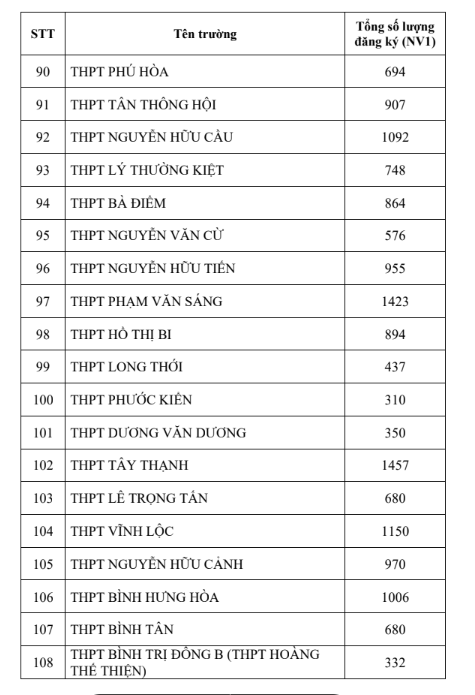 Tuyển sinh vào lớp 10 tại TPHCM: Trường vùng ven bất ngờ 'soán ngôi' tỷ lệ chọi ảnh 5