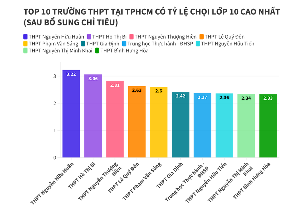 Tỷ lệ chọi căng như dây đàn vào lớp 10 ở TPHCM trong 3 năm gần nhất - 2