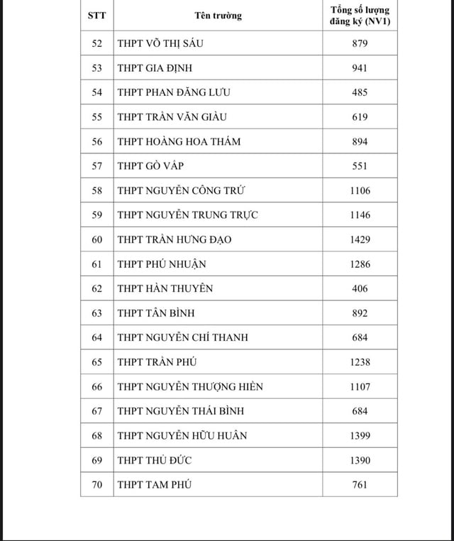 (NÓNG): TP HCM công bố số lượng thí sinh đăng ký nguyện vọng 1 thi lớp 10 - Ảnh 4.